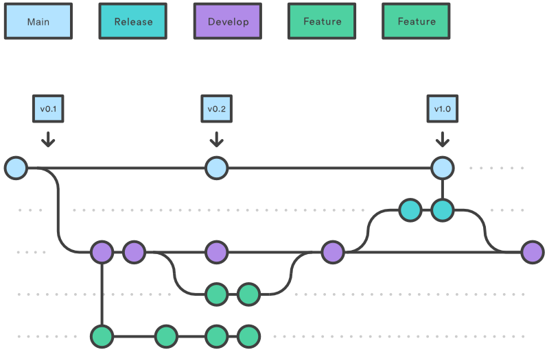 Gitflow release branch