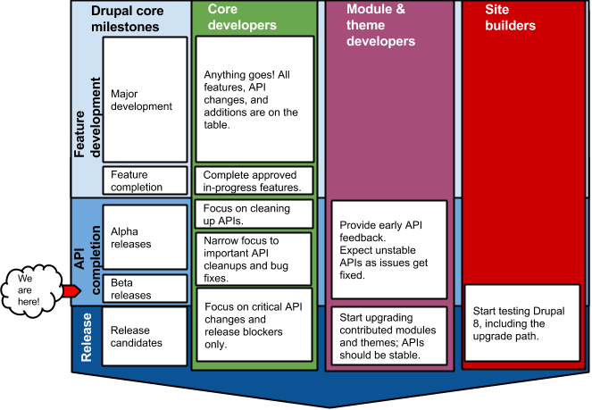 Drupal 8 release cycle (beta)